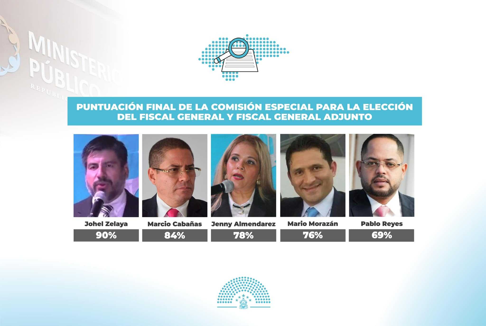 Comisión Especial del Congreso del Pueblo evaluó a cada postulante y sus calificaciones son las oficiales